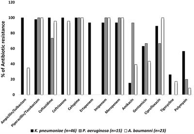 Genetic Basis of Antimicrobial Resistant Gram-Negative Bacteria Isolated From Bloodstream in Brazil